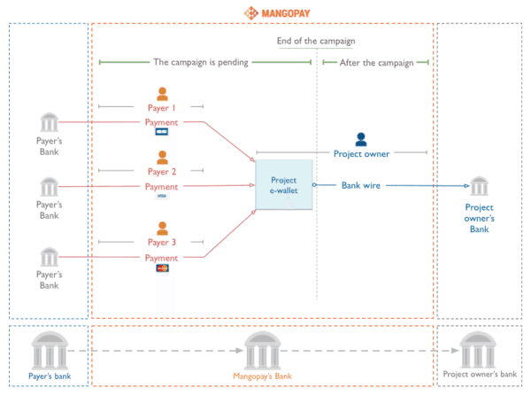 Crowdfunding on Mangopay