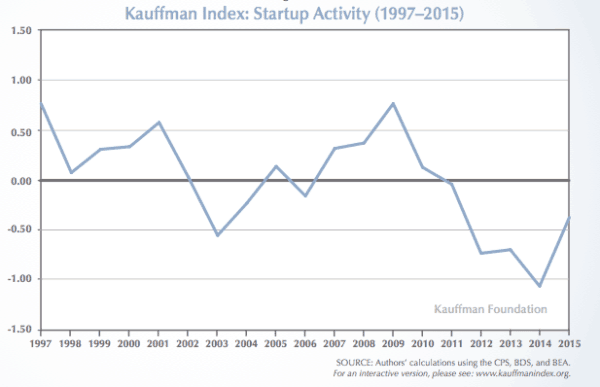 Kauffman Startup Index 2014