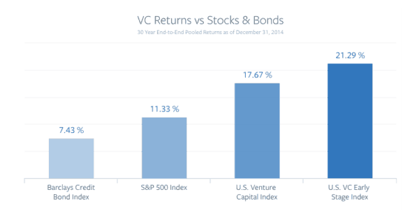 SeedInvest Early Stage investing Returns