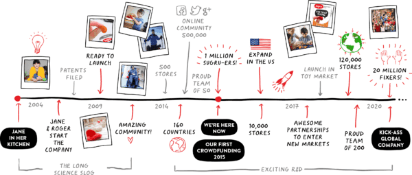 Sugru Timeline