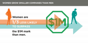 Women Grow Smaller  Companies than Men