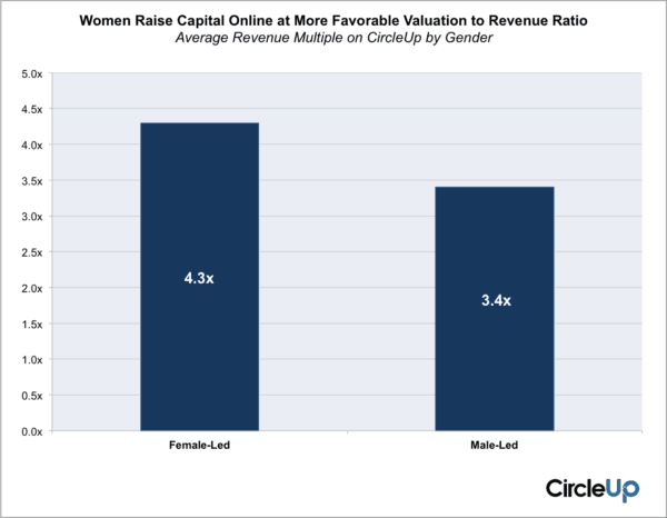 Women Raise More on CircleUp