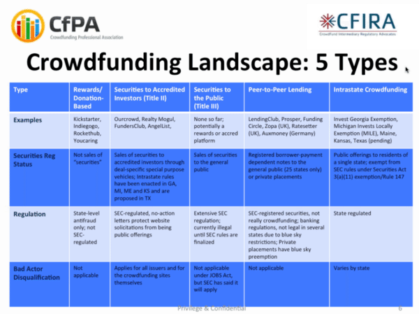 5 Types of Crowdfunding CFIRA CFPA