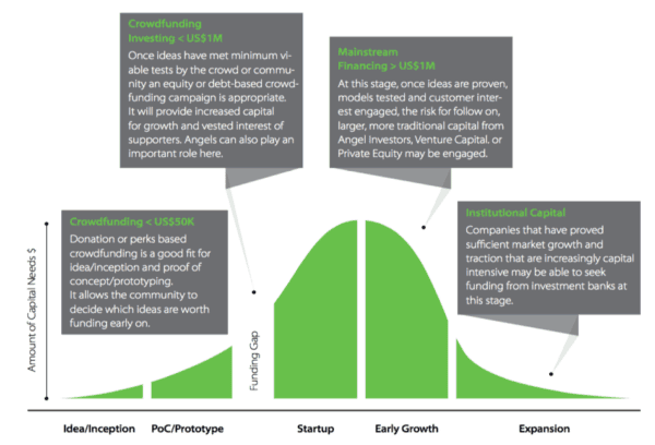 CCA Crowdfunding graph