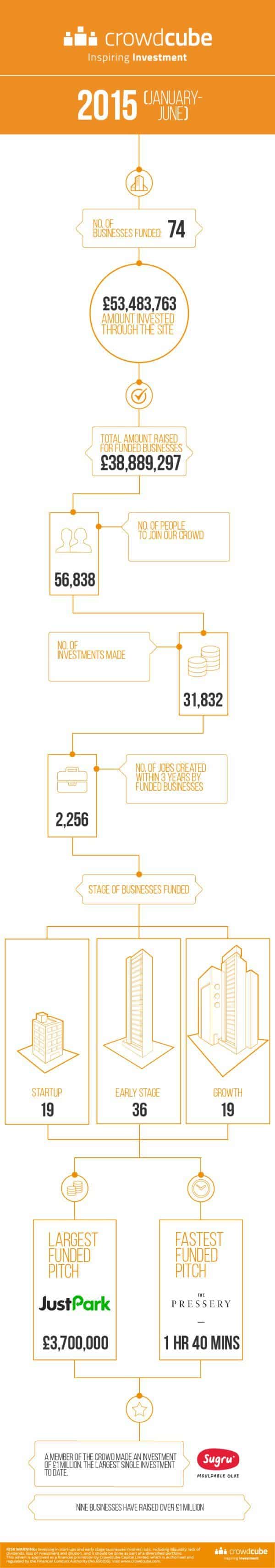 CrowdCube Infographich H1 2015