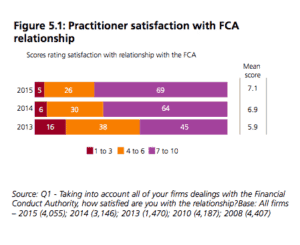 FCA Satisfcation