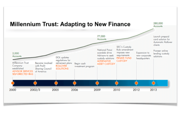 Millennium Trust Adapting to New Finance