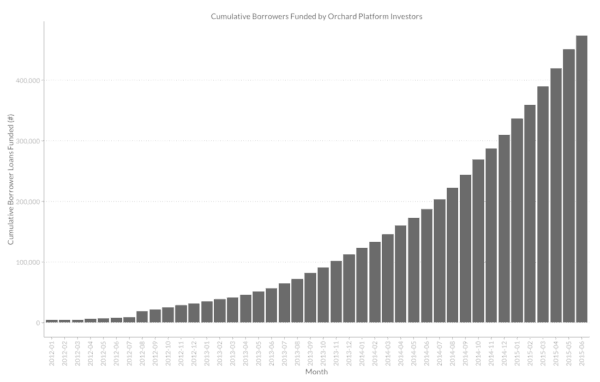 Orchard Marketplace Lending borrowers-funded