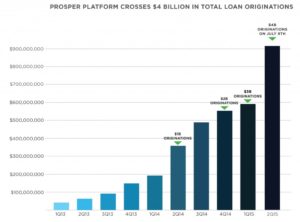 Prosper Loans July 2015