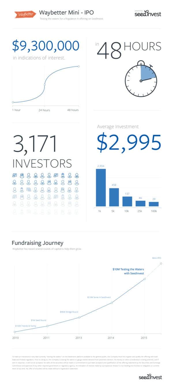 WayBetter-Infographic SeedInvest