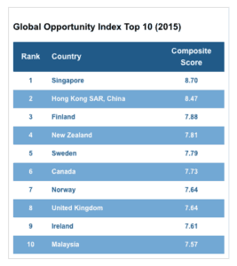 Global Opportunity Index 2015