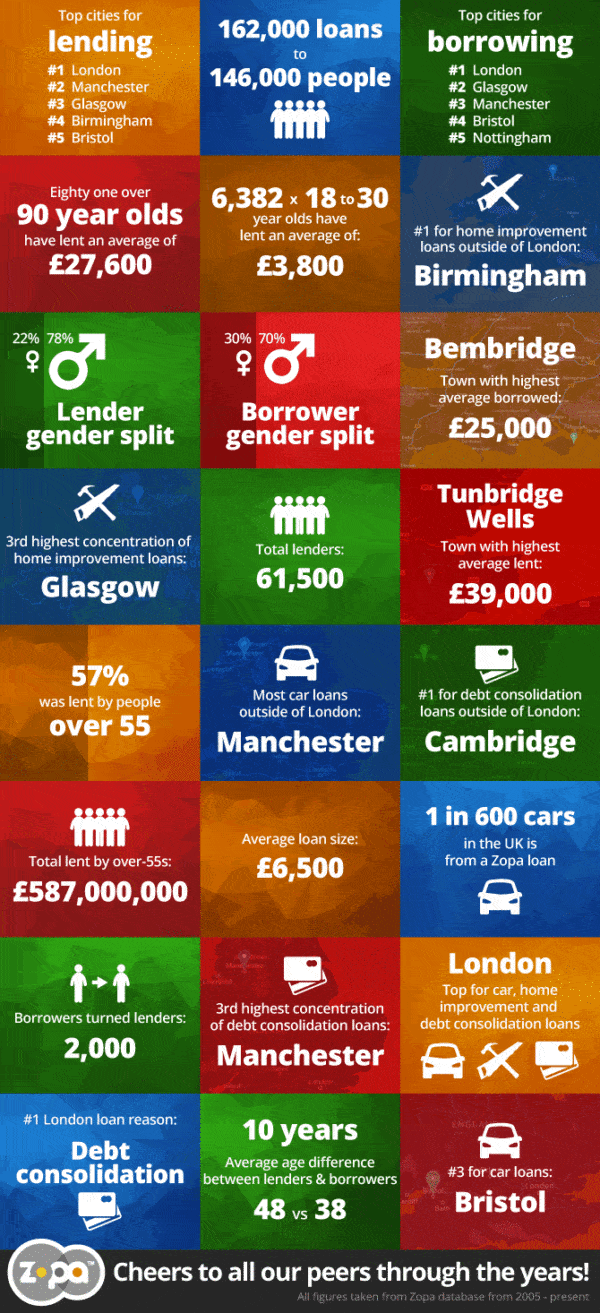Infographic Zopa Billion Pounds in Lending