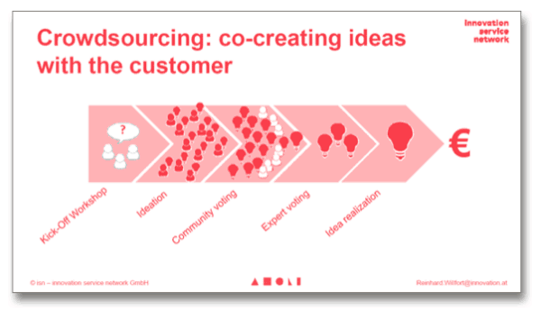 Crowdsourcing ISN