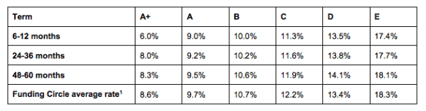 Funding Circle Fixed Rates