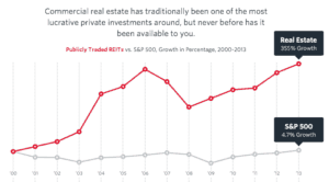 Fundrise Real Estate Curve