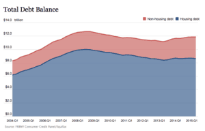 US Household Indedtedness June 2015