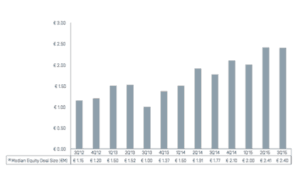 EQUITY FINANCINGS INTO EUROPE-BASED,VC