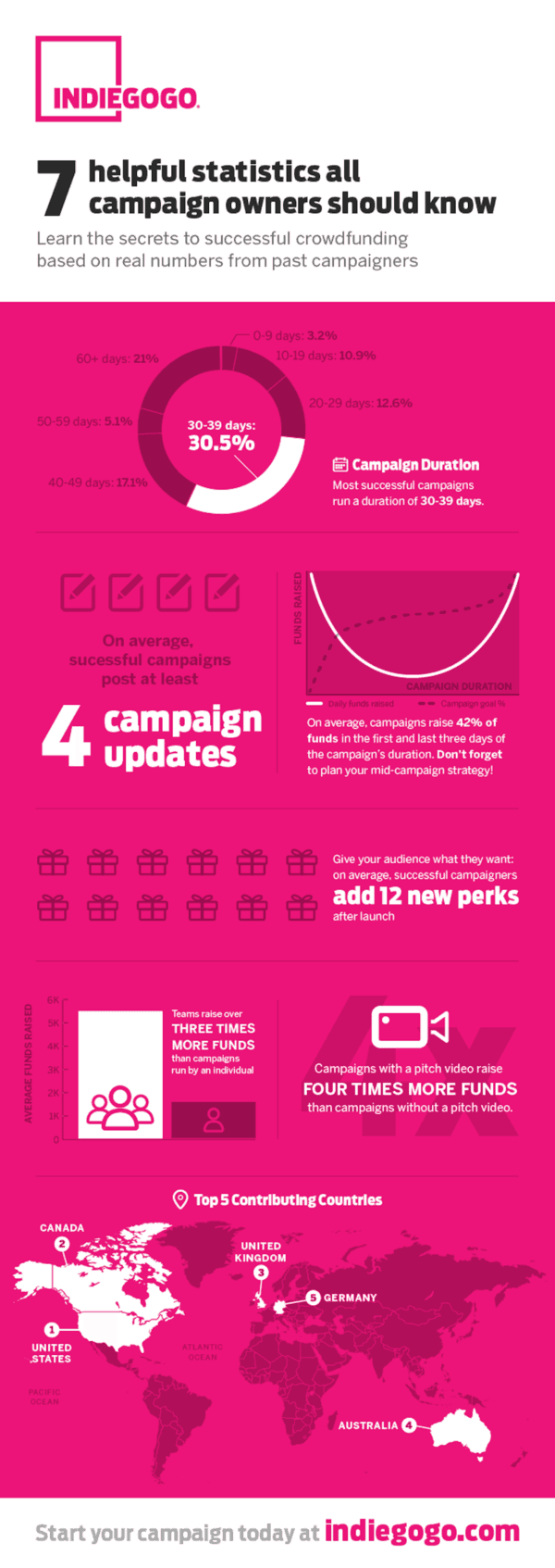 Indiegogo crowdfunding-statistics-infographic