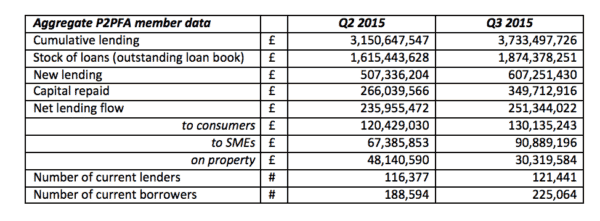 P2PFA Q3 2015