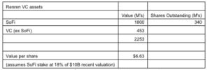 RenRen SoFi Valuation