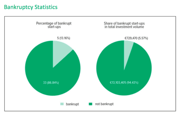 companisto bankruptcy statistics