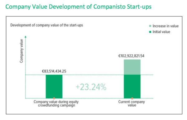 companisto company value development