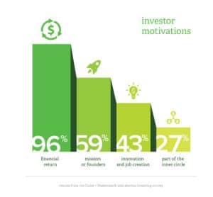 investor motivations