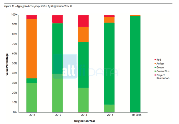 AltFi data on Equity Crowdfunding November 2015 Success