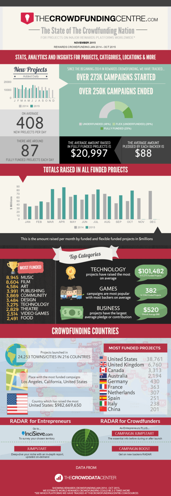 Crowdfunding_Centre_Report_-_JAN2014-OCT2015