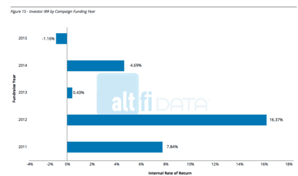 IRR Equity Crowdfunding AltFi November 2015