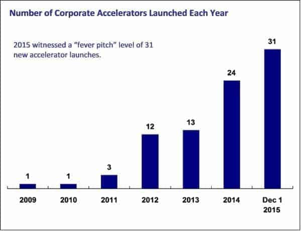 Accelerator growth chart
