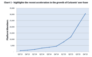 CoAssets Growth