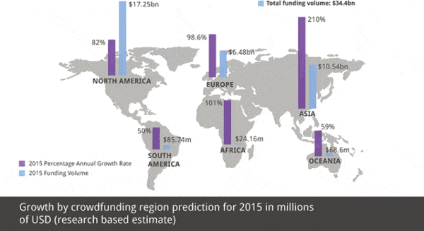 Growth of crowdfunding 2015