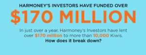 Harmoney at $170 million intro