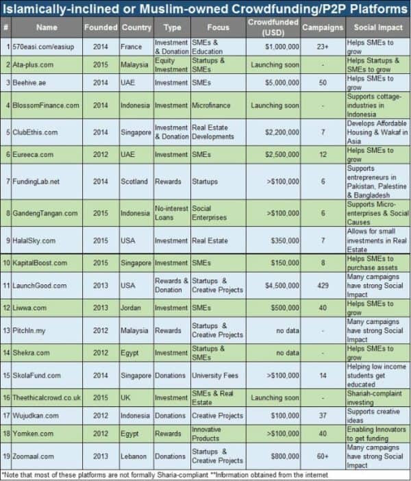 Islamic inclined or Muslim Owned Crowdfunding P2P