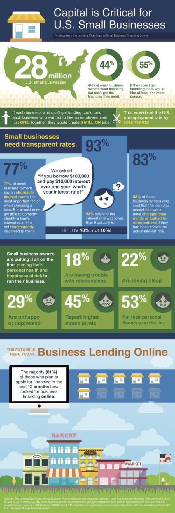 Lending Club Infographic on Small Business