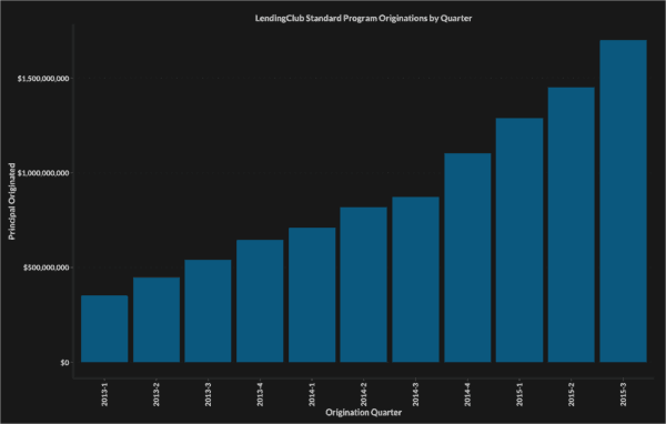 Lending Club Orchard Originations