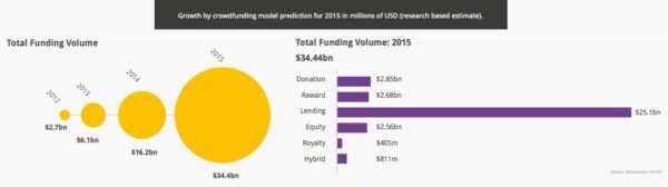 Massolution Funding Volume 2015