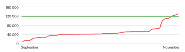 Someone.io Campaign Trajectory