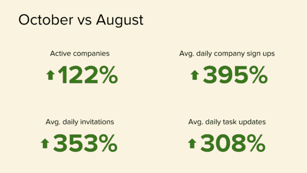 Someone.io October vs August