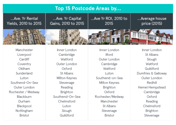 Top Postal Codes LendInvest