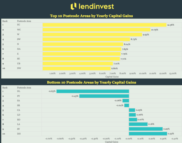 Top Postal Codes for Capital Gains LendInvst