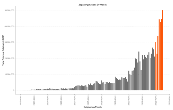 Zopa Growth by Orchard