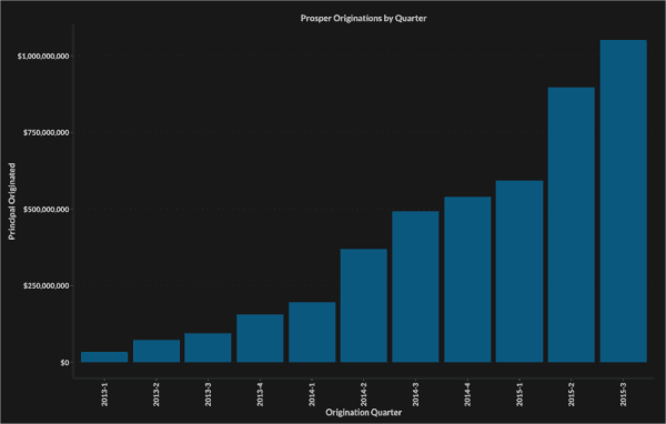 prosper-originations by Quarter Orchard