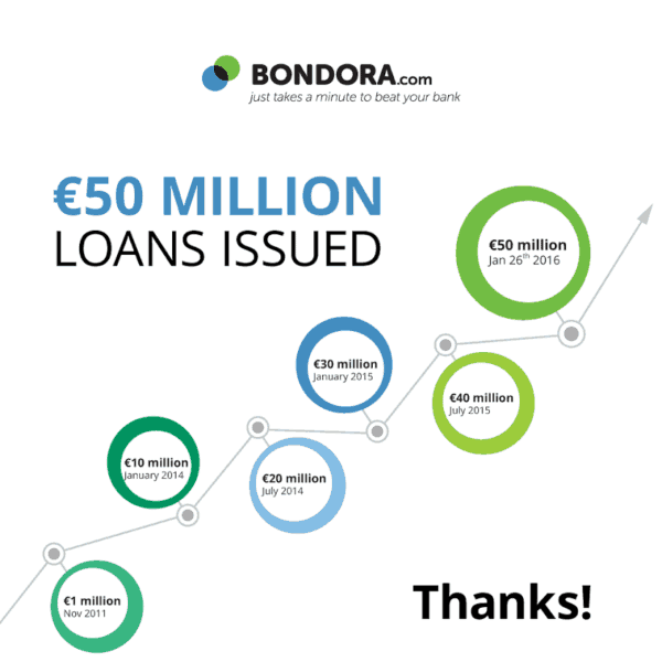 Bondora at 50 million