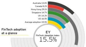 EY Global Adoption of Fintech