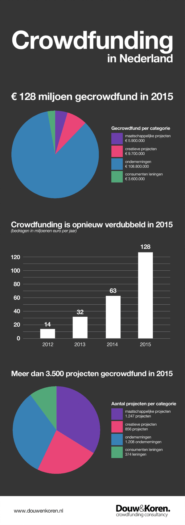 Infographich D&K Netherlands