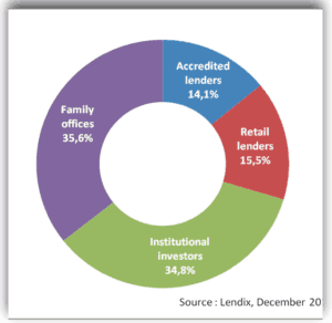 Lendix Investors 2015