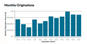 Monthly Originations up to September 2015 Orchard