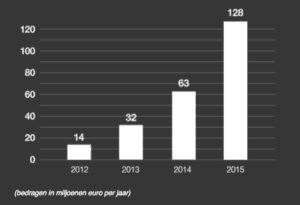 Netherlands Growth of Crowdfunding